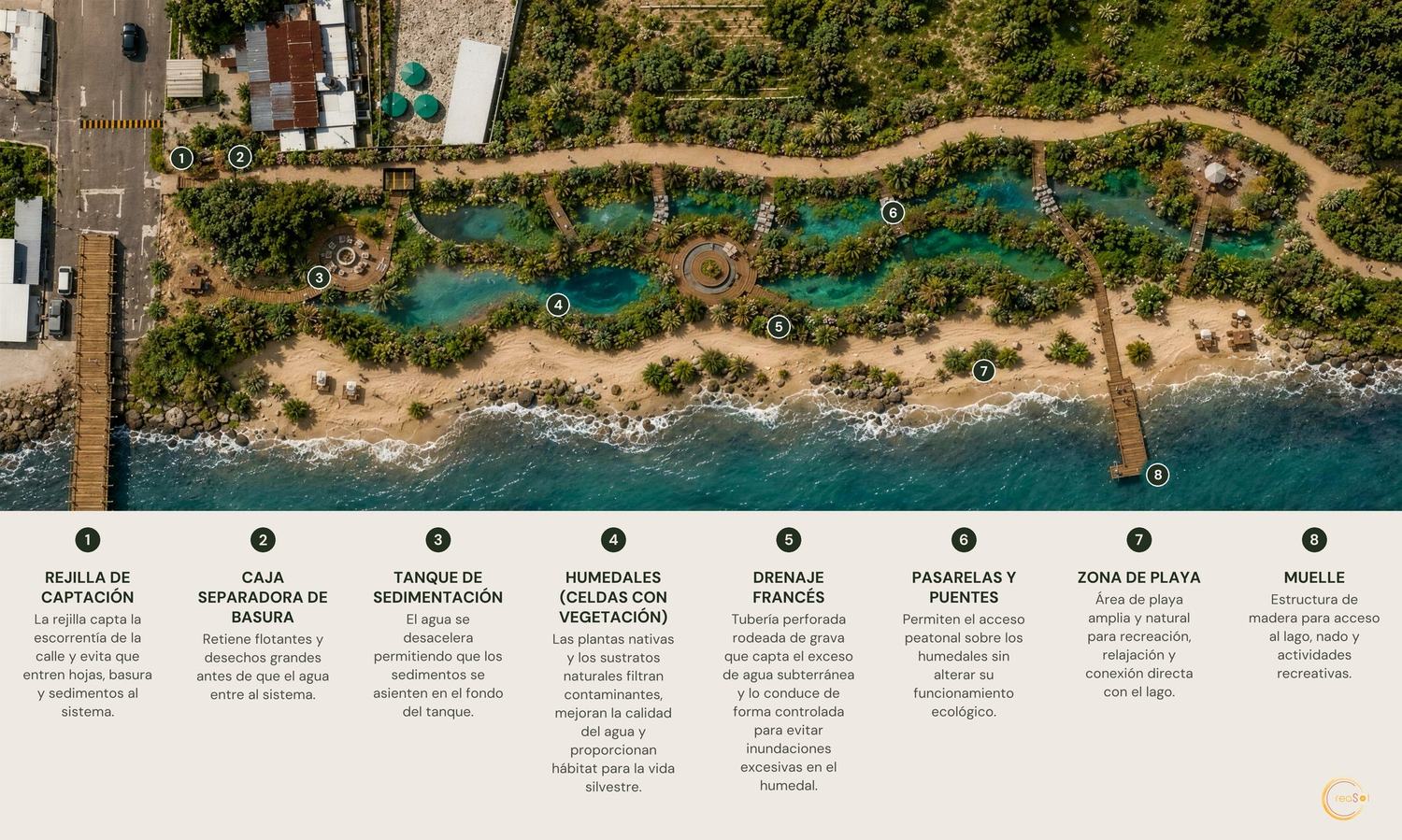 Render aéreo del diseño del humedal con los ocho puntos del sistema